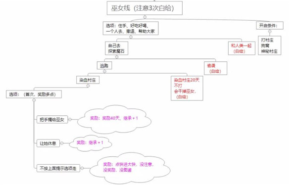 地牢制造者可存档版