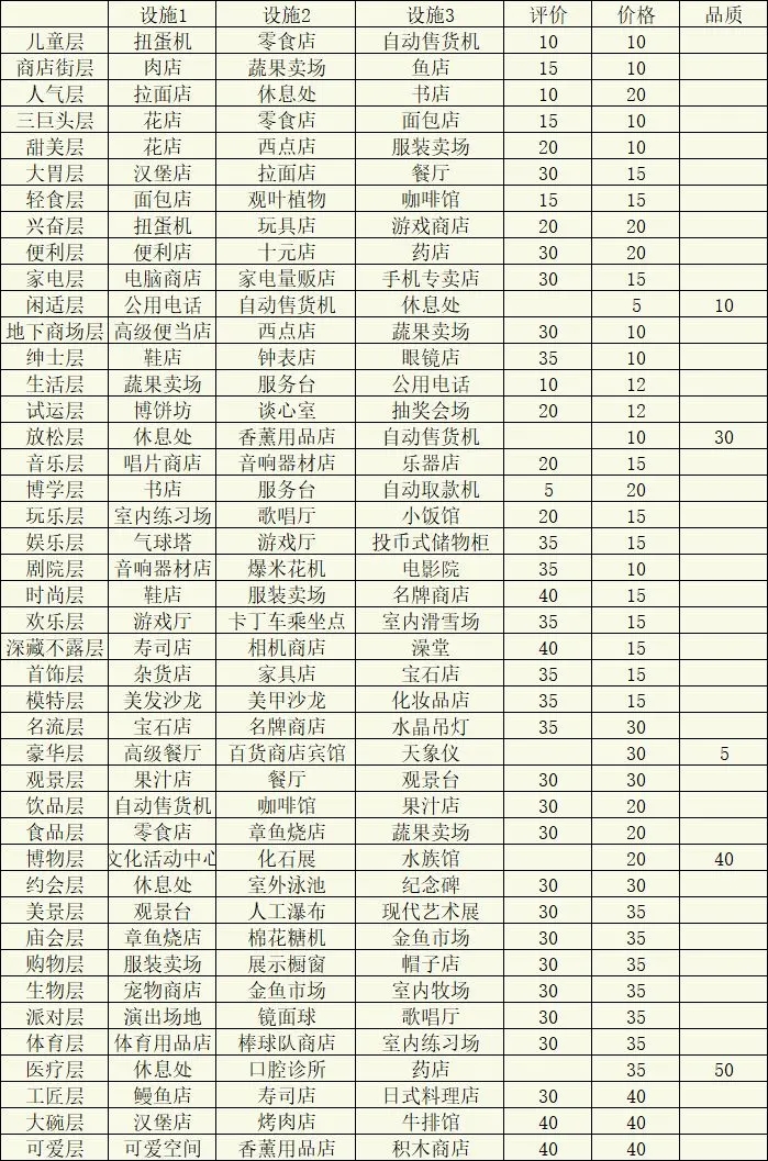 百货商场物语2无限爱心金币