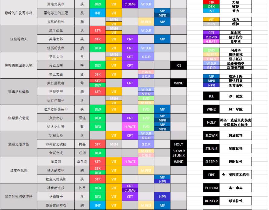 艾诺迪亚4无限属性点