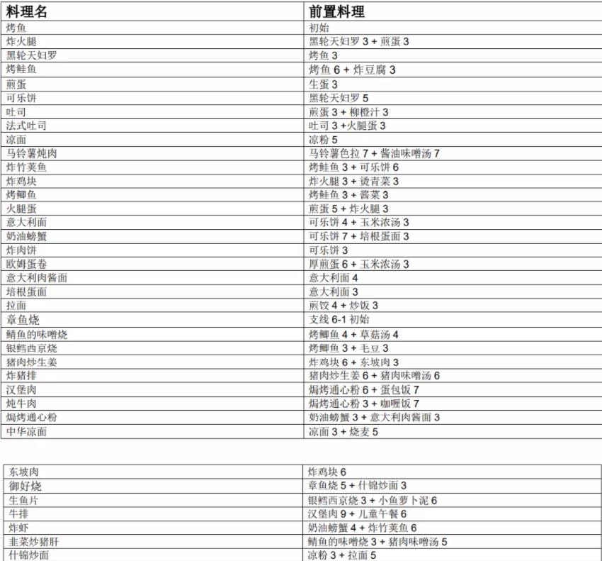 新众多回忆的食堂故事无限体力