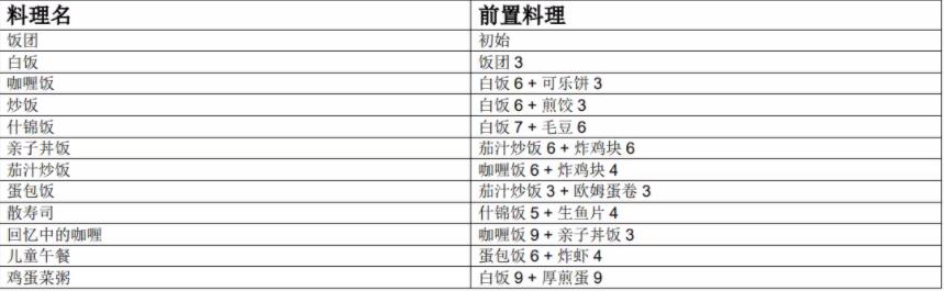 新众多回忆的食堂故事无限体力