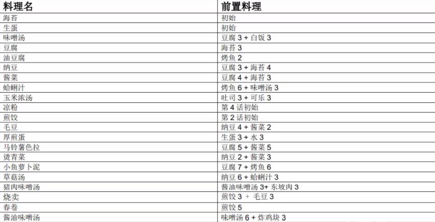 新众多回忆的食堂故事无限体力