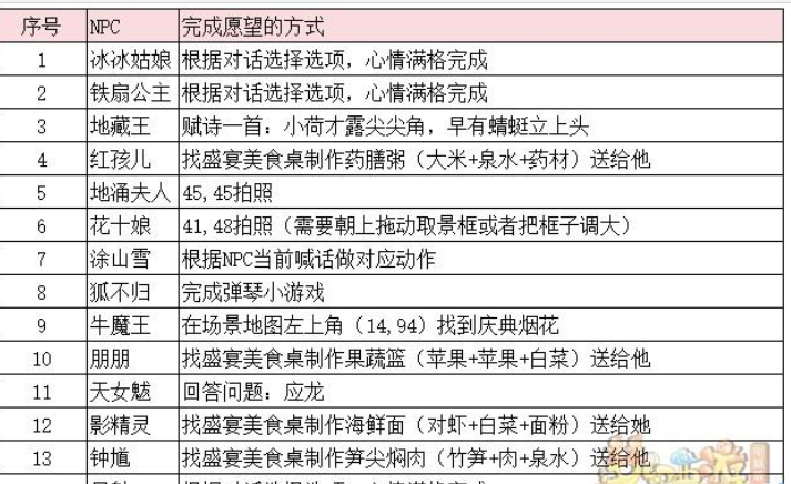 梦幻西游2023年嘉年华第二阶段支线任务攻略  2023年嘉年华第二阶段支线任务通关技巧[多图]图片2