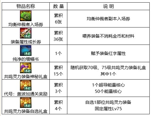 dnf回归助力冒险重燃活动攻略 回归助力冒险重燃活动奖励一览[多图]图片4