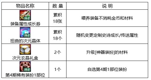 dnf回归助力冒险重燃活动攻略 回归助力冒险重燃活动奖励一览[多图]图片7