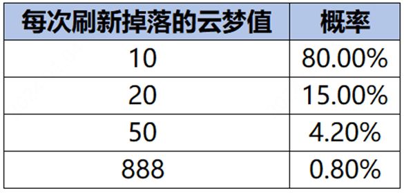 王者荣耀云梦耀时888云梦值怎么刷到 888云梦值刷到概率介绍[多图]图片2