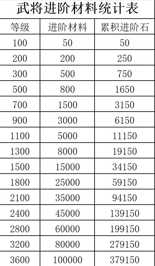 咸鱼之王进阶石突破表2024最新  进阶石等级消耗表大全2024[多图]图片2