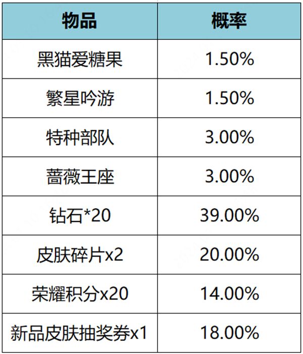 王者荣耀繁星甜梦礼包概率是多少？ 2024繁星甜梦黑猫爱糖果抽取价格概率分享[多图]图片1