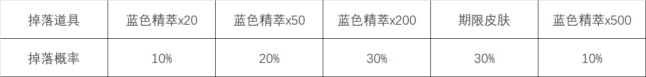 英雄联盟怦然心动心之钢宝箱活动攻略 lol心之钢宝箱活动最快多久刷到介绍[多图]图片5