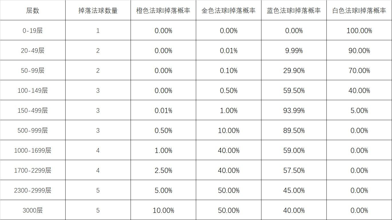 英雄联盟怦然心动心之钢宝箱活动攻略 lol心之钢宝箱活动最快多久刷到介绍[多图]图片4