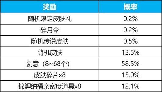 王者荣耀碎月祈愿多少钱能出？ 碎月祈愿概率保底价格攻略[多图]图片3