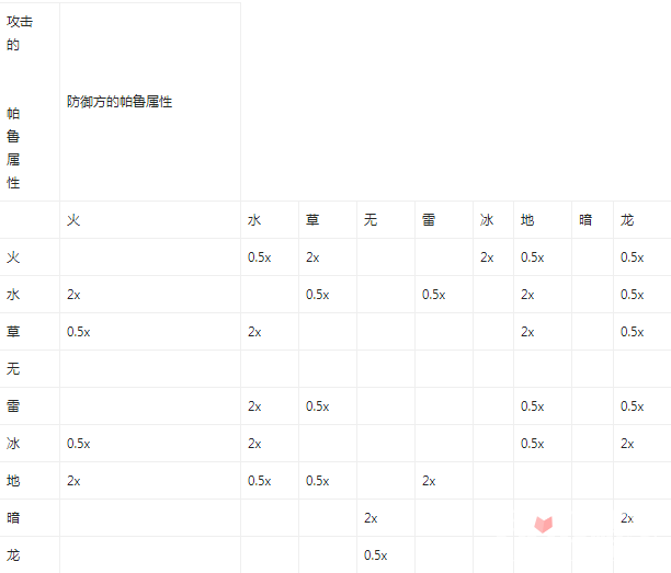 幻兽帕鲁属性克制是什么 属性克制一览[多图]图片1