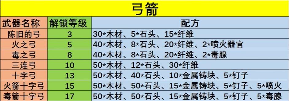 幻兽帕鲁武器配方大全 所有武器配方公式图一览[多图]图片1