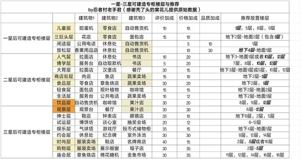 百货商场物语2安卓版