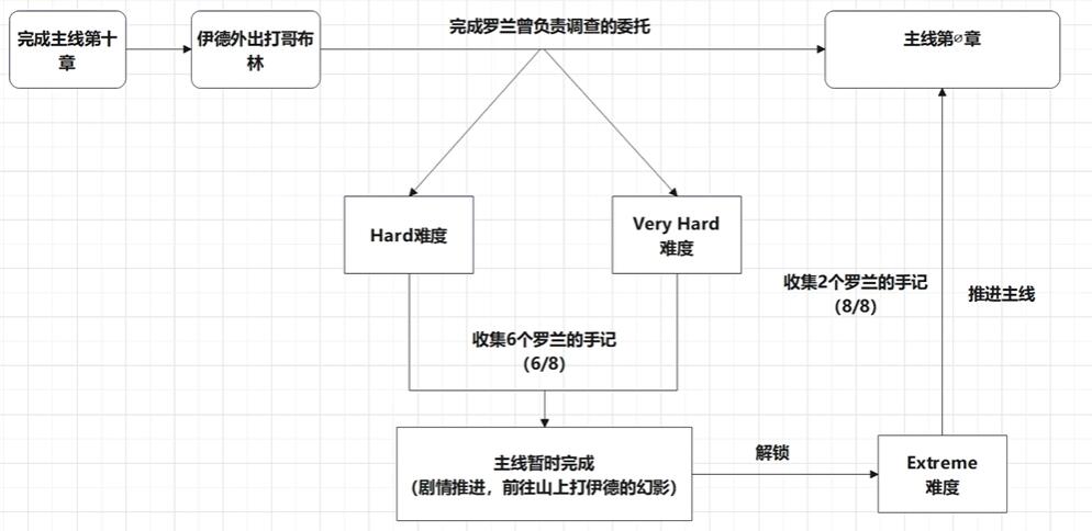 碧蓝幻想relink真结局怎么触发？真结局解锁攻略大全[多图] 