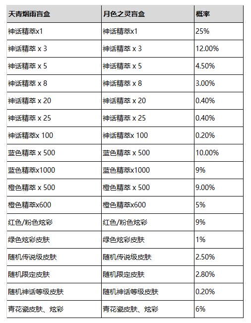 lol青花神韵宝典有哪些奖励？英雄联盟手游青花神韵宝典奖励大全[多图]图片5