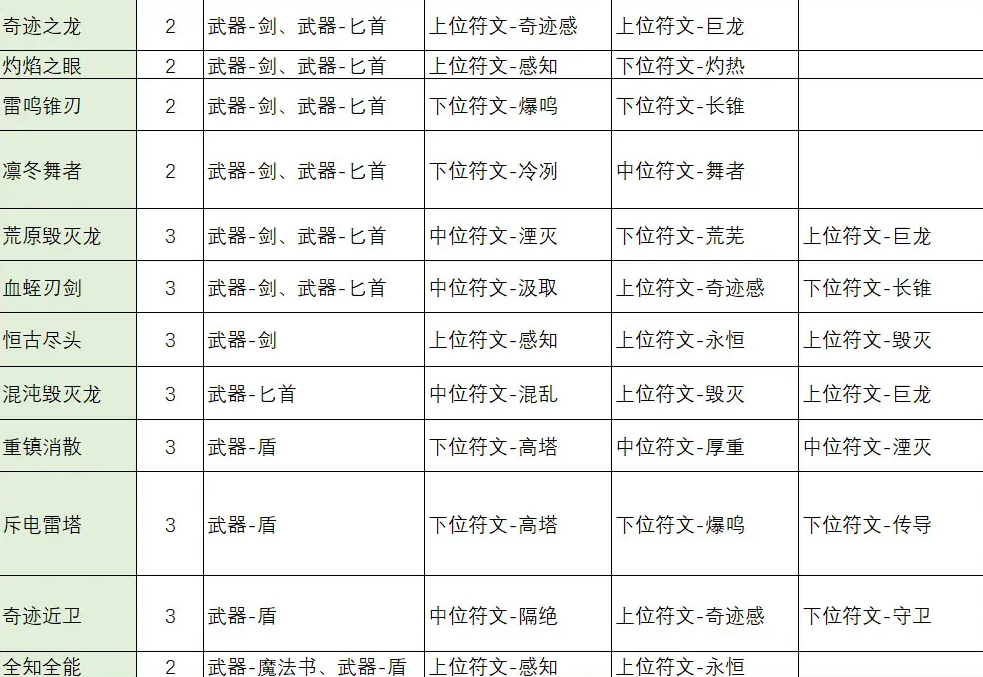 不一样传说2符文之语合成公式大全 符文之语装备合成表一览[多图]图片2