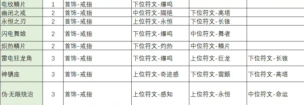 不一样传说2符文之语合成公式大全 符文之语装备合成表一览[多图]图片9