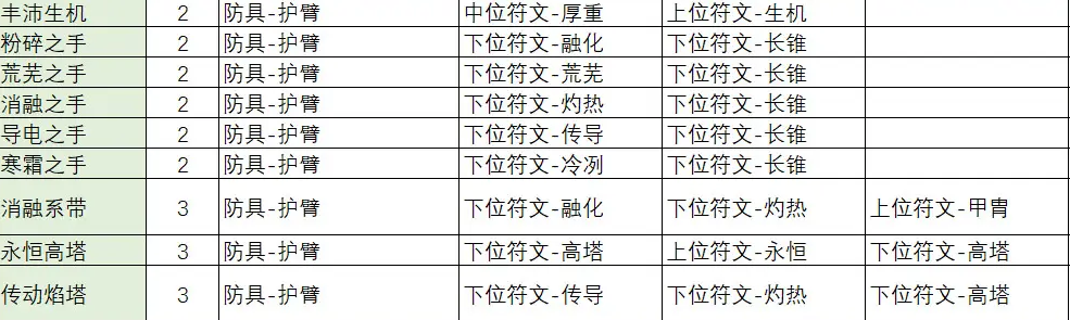 不一样传说2符文之语合成公式大全 符文之语装备合成表一览[多图]图片7