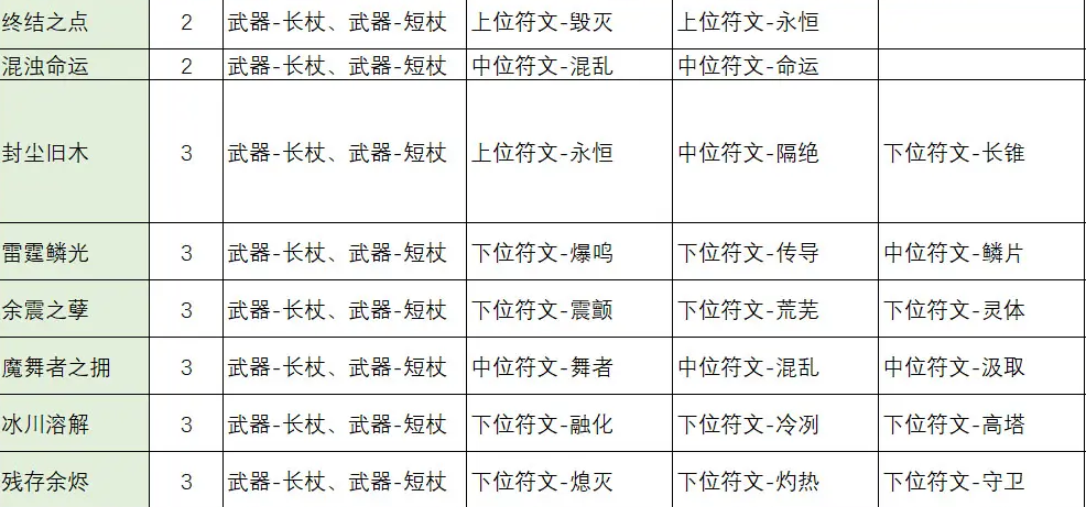 不一样传说2符文之语合成公式大全 符文之语装备合成表一览[多图]图片3