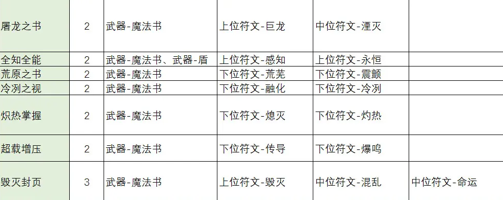 不一样传说2符文之语合成公式大全 符文之语装备合成表一览[多图]图片4