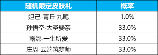 王者荣耀九尾祈愿抽奖概率是多少 2024九尾祈愿皮肤抽取概率[多图]图片2