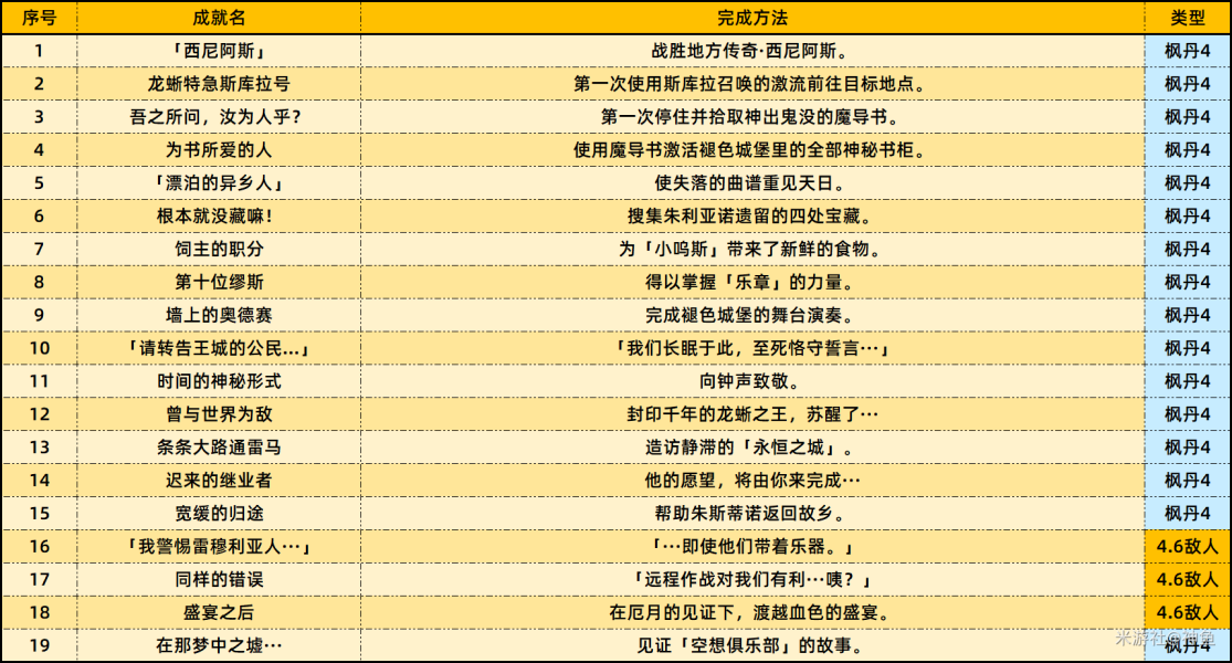 原神4.6版本新增了什么成就 4.6版本新增成就分享[多图]图片2