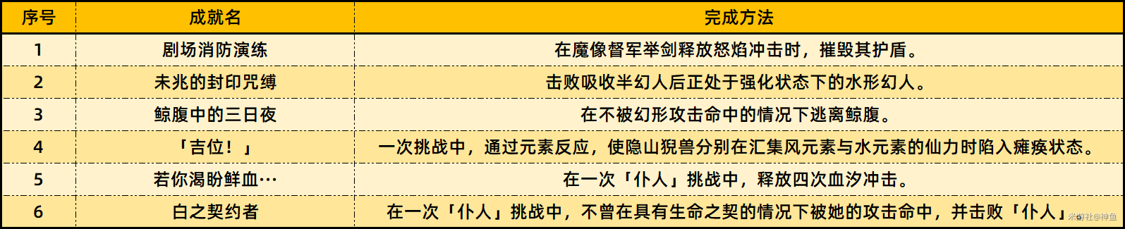 原神4.6版本新增了什么成就 4.6版本新增成就分享[多图]图片4