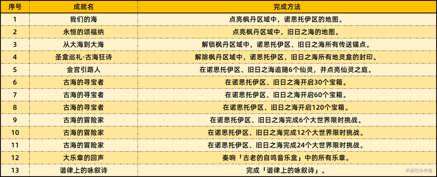 原神4.6版本新增了什么成就 4.6版本新增成就分享[多图]图片3