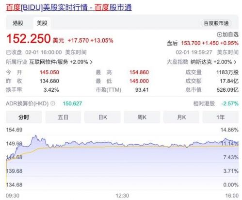 中国ChatGPT即将来袭！百度美股涨超13% 港股涨超7%