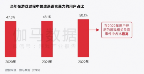 中国游戏企业社会责任报告：指数连续四年增长 未保贡献多 语言暴力需关注