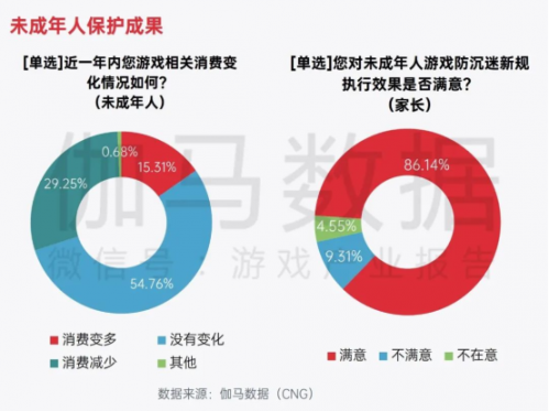 中国游戏企业社会责任报告：指数连续四年增长 未保贡献多 语言暴力需关注