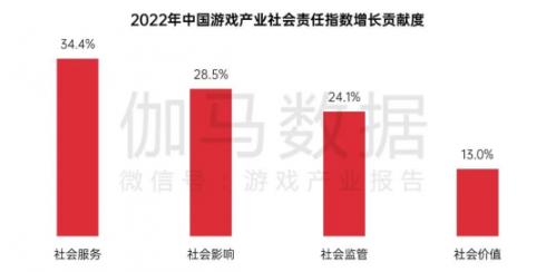 中国游戏企业社会责任报告：指数连续四年增长 未保贡献多 语言暴力需关注