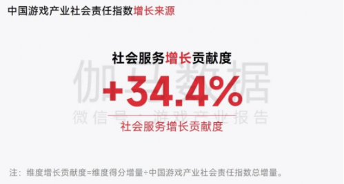 中国游戏企业社会责任报告：指数连续四年增长 未保贡献多 语言暴力需关注