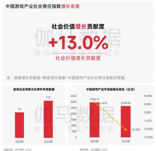 中国游戏企业社会责任报告：指数连续四年增长 未保贡献多 语言暴力需关注