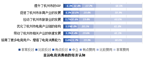 经济价值带动超2.6亿 《亚运电竞赛事赋能城市发展评估报告》发布