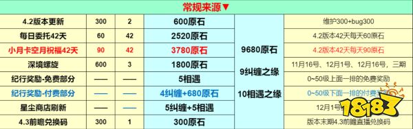 原石4.2版本有多少原石 原石4.2版本原石统计