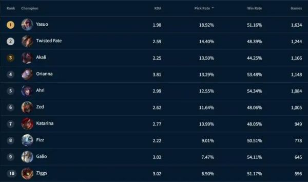 英雄联盟手游2.6英雄排行榜介绍 2.6英雄排行榜分享