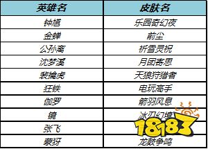 王者荣耀9月15日限免皮肤有哪些 9月15日免费皮肤有哪些