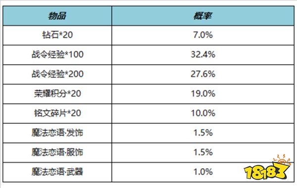 王者荣耀S23赛季战令返场皮肤有哪些 S23战令返场皮肤介绍