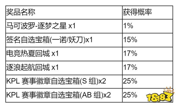 王者荣耀马可波罗逐梦之星保底多少出 逐梦之星抽奖保底价格