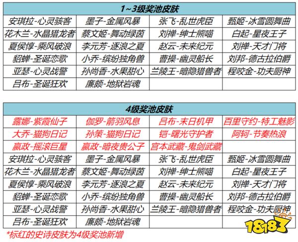 王者荣耀流光耀时4级还能再刷新吗