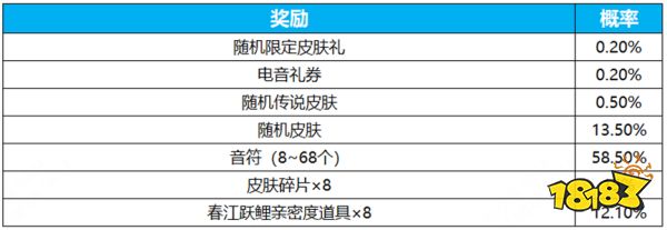 王者荣耀电音祈愿保底多少钱 电音祈愿保底价格