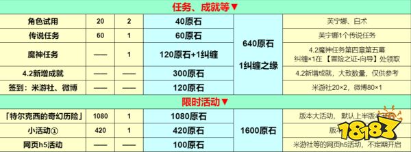 原石4.2版本有多少原石 原石4.2版本原石统计