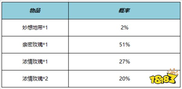 王者荣耀妙想地带亲密道具怎么获得 妙想地带亲密道具获得方法