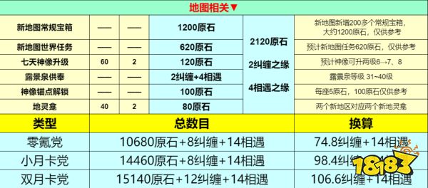 原石4.2版本有多少原石 原石4.2版本原石统计