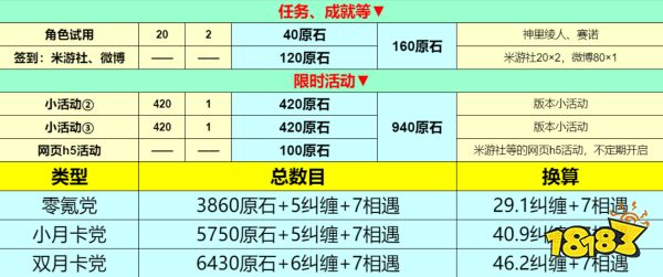 原石4.2版本有多少原石 原石4.2版本原石统计