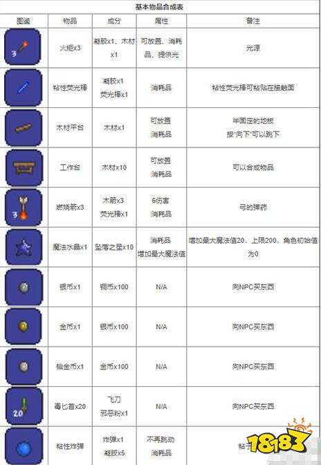 泰拉瑞亚1.4.4最新合成表大全2023 所有物品合成图鉴分享