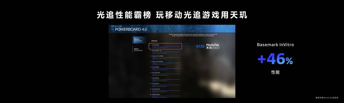 天玑9300游戏体验稳了：GPU性能提升46%，功耗下降40%