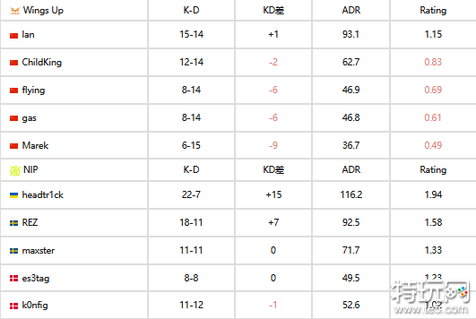 CAC 2023 11月9日B组败者组赛果 NIP 2-0 Wings Up